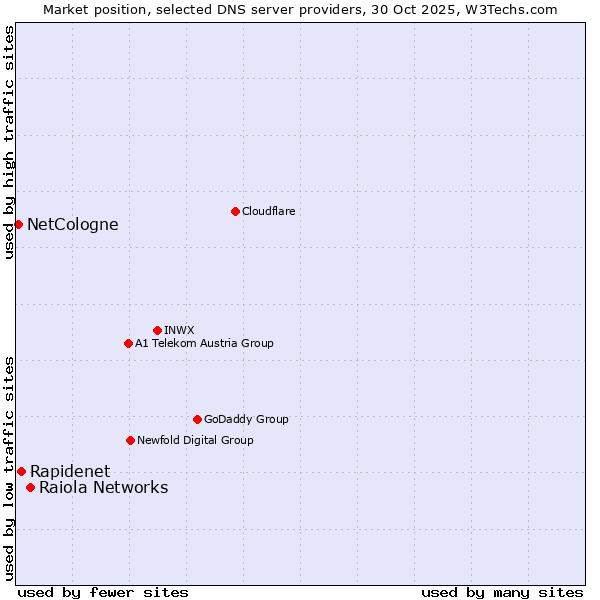 Market position of Raiola Networks vs. Rapidenet vs. NetCologne
