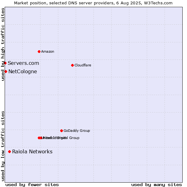 Market position of Raiola Networks vs. NetCologne vs. Servers.com