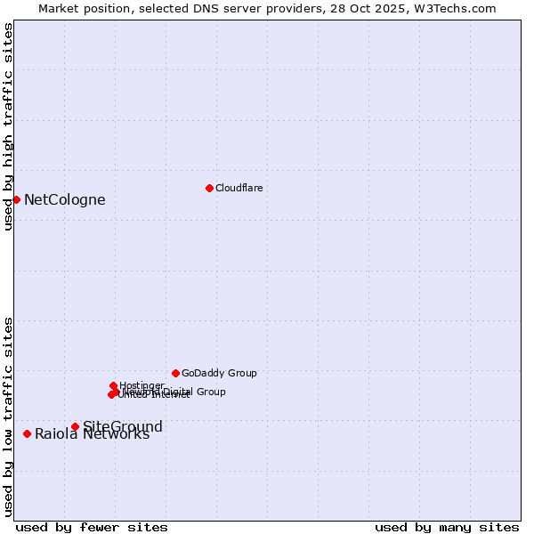 Market position of SiteGround vs. Raiola Networks vs. NetCologne