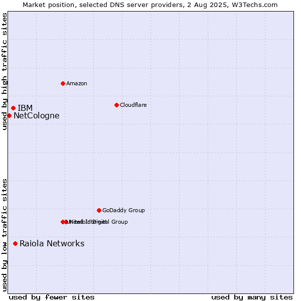 Market position of Raiola Networks vs. IBM vs. NetCologne