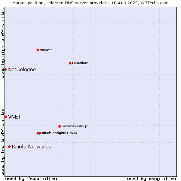 Market position of Raiola Networks vs. NetCologne vs. VNET
