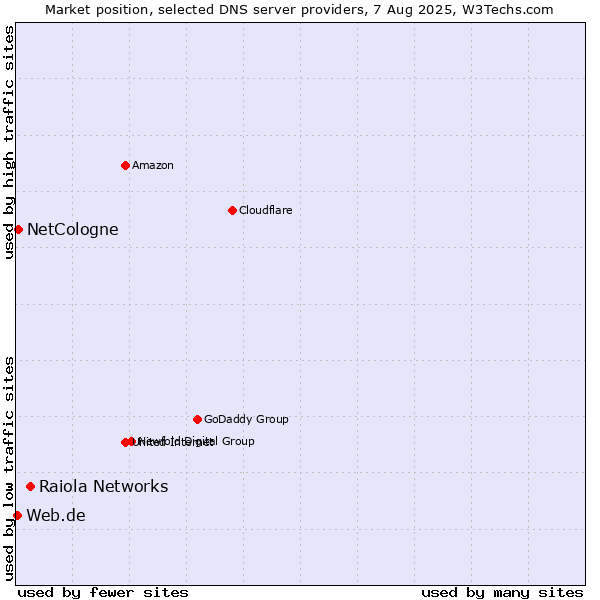 Market position of Raiola Networks vs. NetCologne vs. Web.de