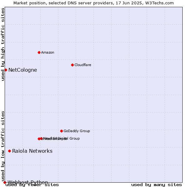 Market position of Raiola Networks vs. NetCologne vs. Webhost Python