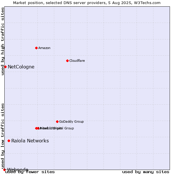 Market position of Raiola Networks vs. NetCologne vs. Webnode