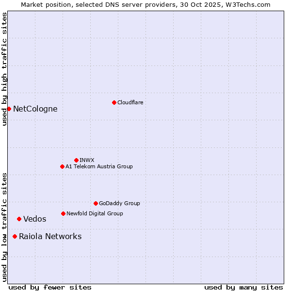Market position of Vedos vs. Raiola Networks vs. NetCologne