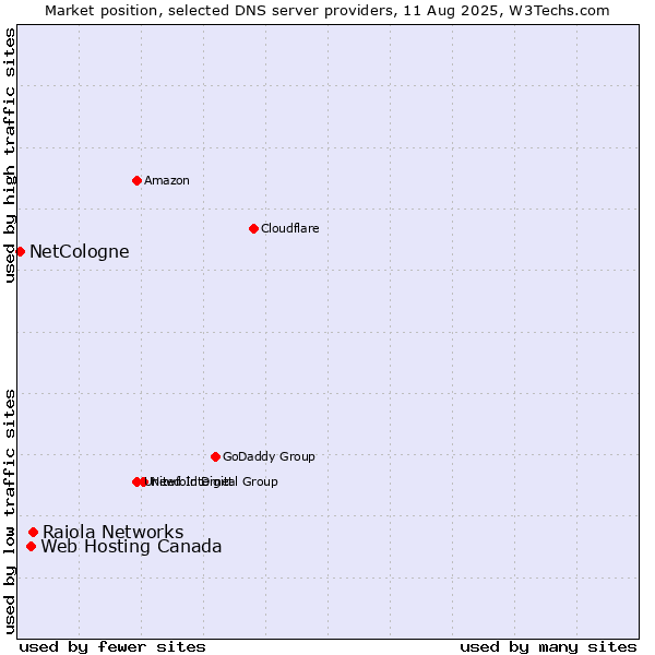 Market position of Raiola Networks vs. Web Hosting Canada vs. NetCologne