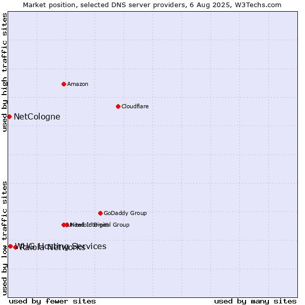 Market position of Raiola Networks vs. NetCologne vs. WHG Hosting Services