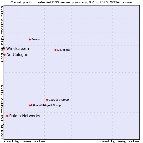Market position of Raiola Networks vs. NetCologne vs. Windstream