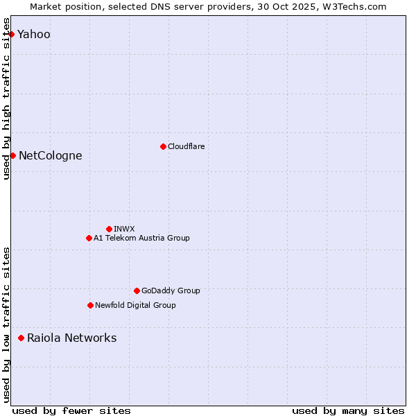 Market position of Raiola Networks vs. NetCologne vs. Yahoo