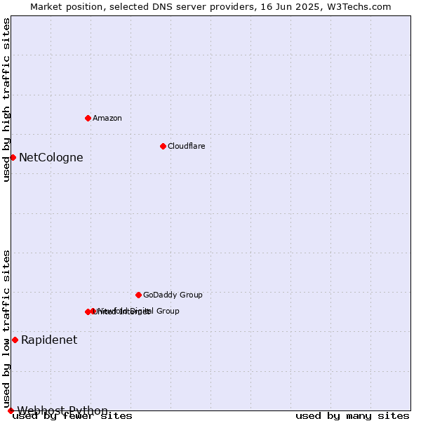 Market position of Rapidenet vs. NetCologne vs. Webhost Python