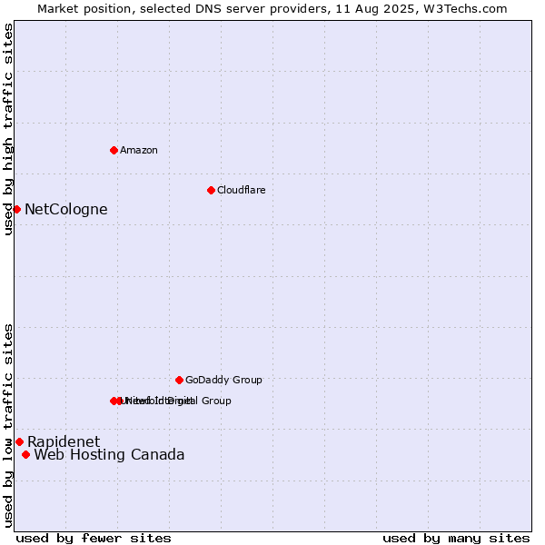 Market position of Web Hosting Canada vs. Rapidenet vs. NetCologne