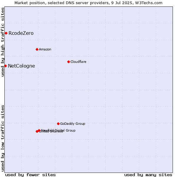 Market position of RcodeZero vs. NetCologne