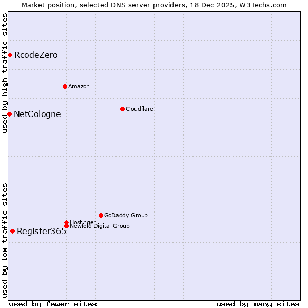 Market position of Register365 vs. RcodeZero vs. NetCologne