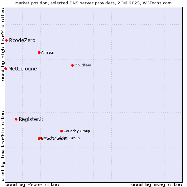 Market position of Register.it vs. RcodeZero vs. NetCologne