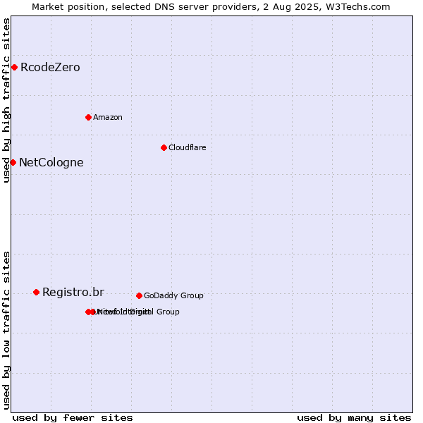 Market position of Registro.br vs. RcodeZero vs. NetCologne