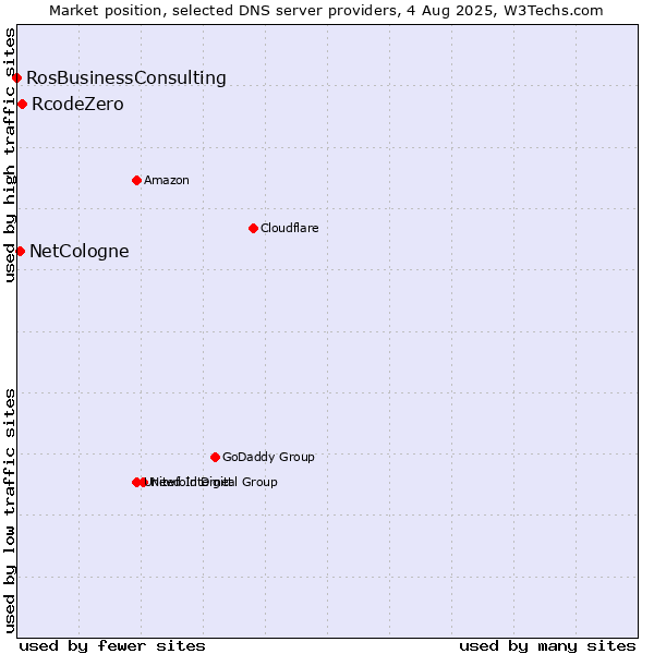 Market position of RcodeZero vs. NetCologne vs. RosBusinessConsulting