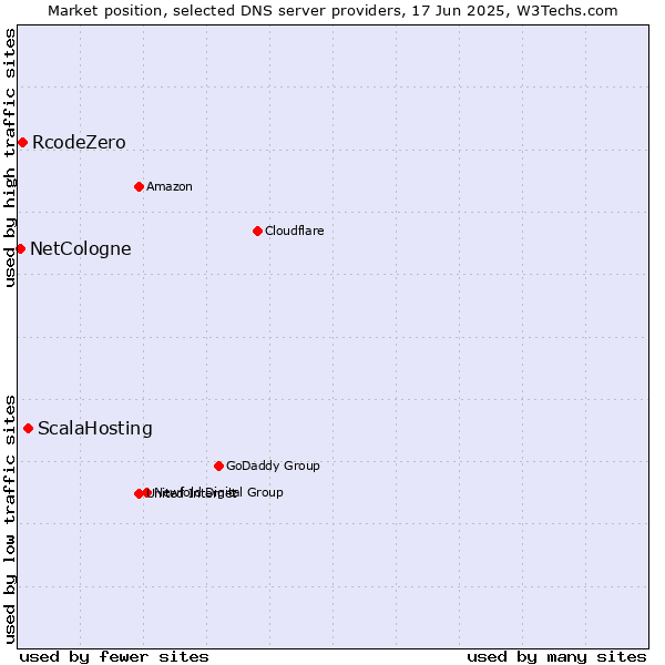 Market position of ScalaHosting vs. RcodeZero vs. NetCologne