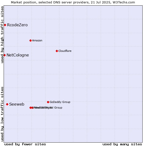 Market position of Seeweb vs. RcodeZero vs. NetCologne