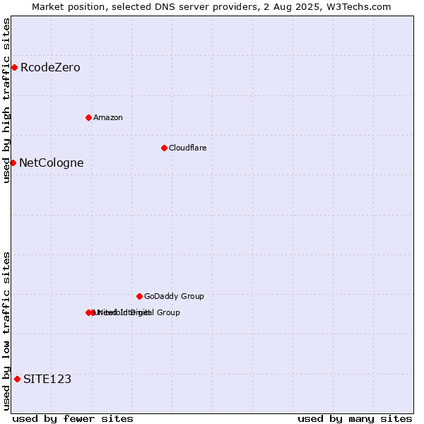 Market position of SITE123 vs. RcodeZero vs. NetCologne
