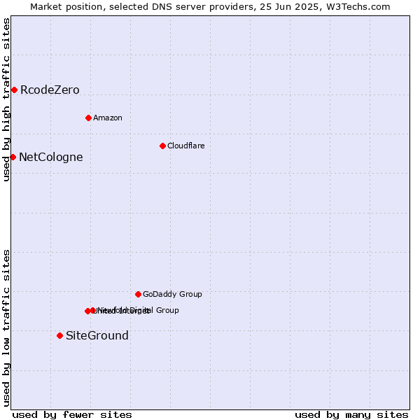 Market position of SiteGround vs. RcodeZero vs. NetCologne