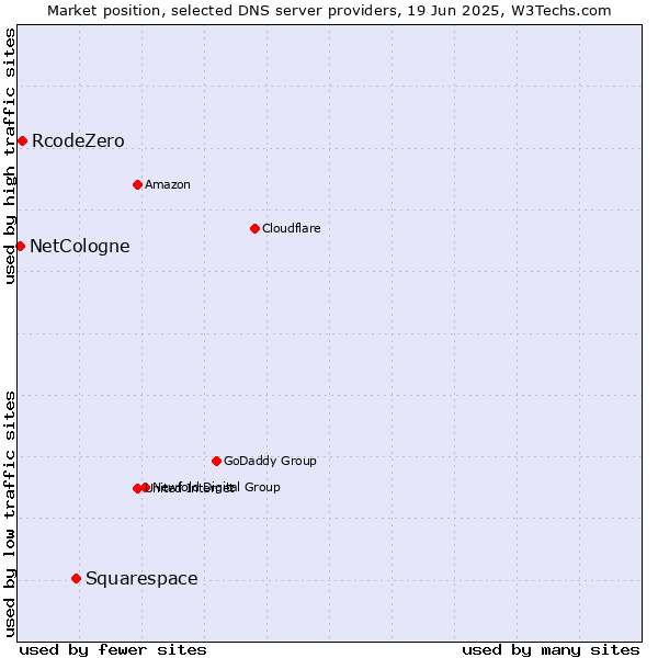 Market position of Squarespace vs. RcodeZero vs. NetCologne