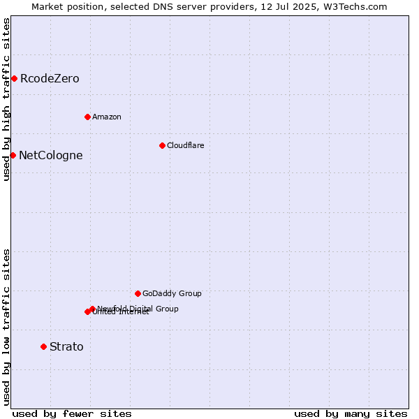 Market position of Strato vs. RcodeZero vs. NetCologne