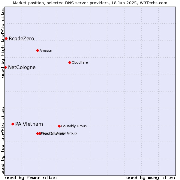 Market position of PA Vietnam vs. RcodeZero vs. NetCologne