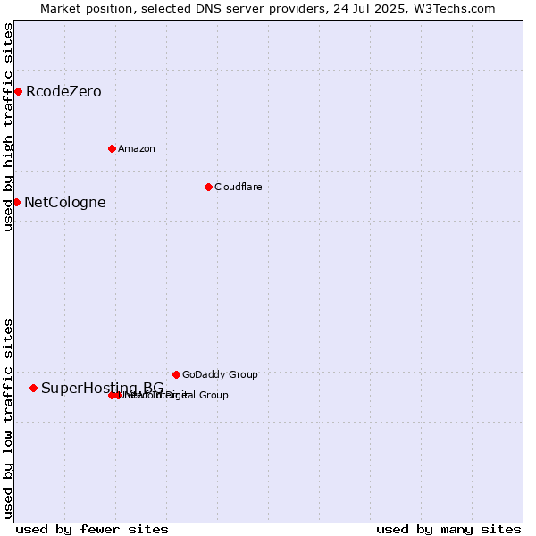 Market position of SuperHosting.BG vs. RcodeZero vs. NetCologne