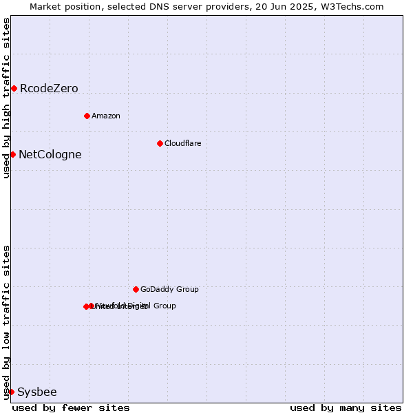Market position of RcodeZero vs. NetCologne vs. Sysbee