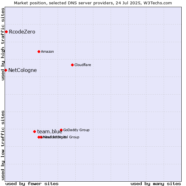 Market position of team.blue vs. RcodeZero vs. NetCologne