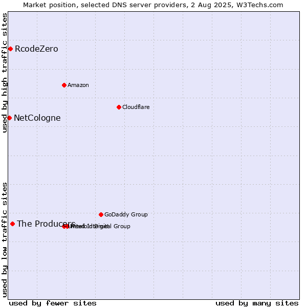 Market position of The Producers vs. RcodeZero vs. NetCologne