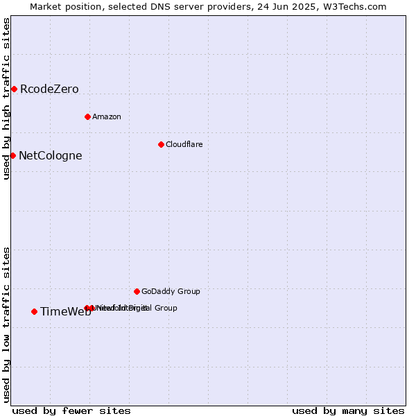 Market position of TimeWeb vs. RcodeZero vs. NetCologne