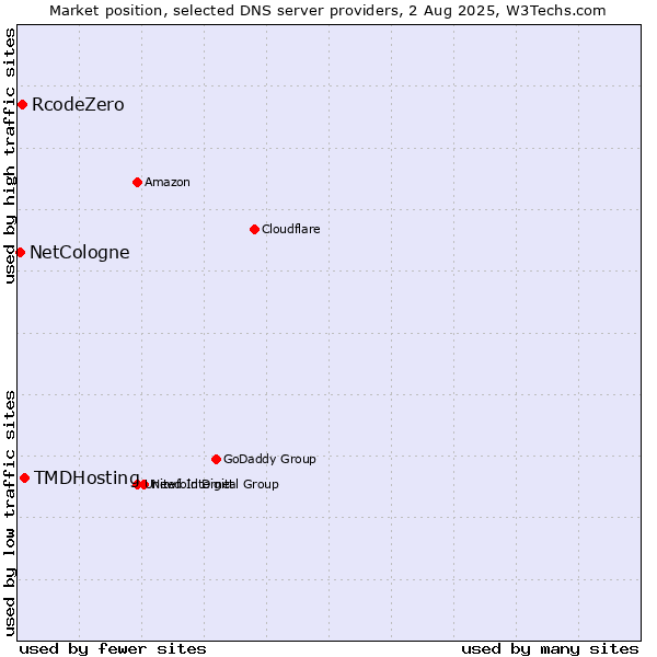 Market position of TMDHosting vs. RcodeZero vs. NetCologne