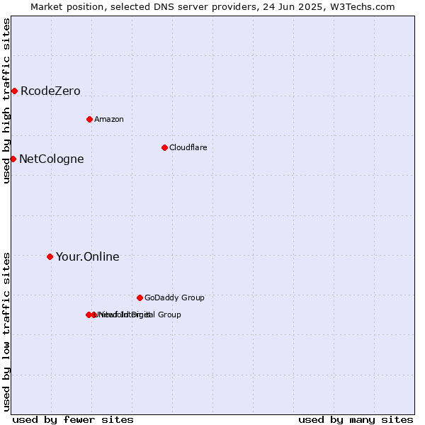 Market position of Your.Online vs. RcodeZero vs. NetCologne