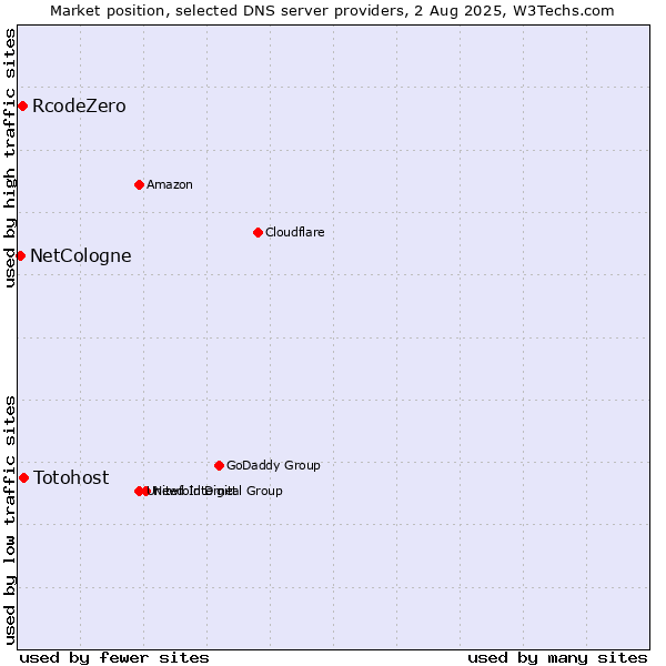 Market position of Totohost vs. RcodeZero vs. NetCologne