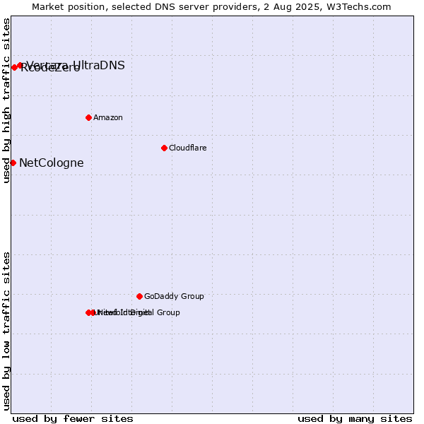 Market position of Vercara UltraDNS vs. RcodeZero vs. NetCologne