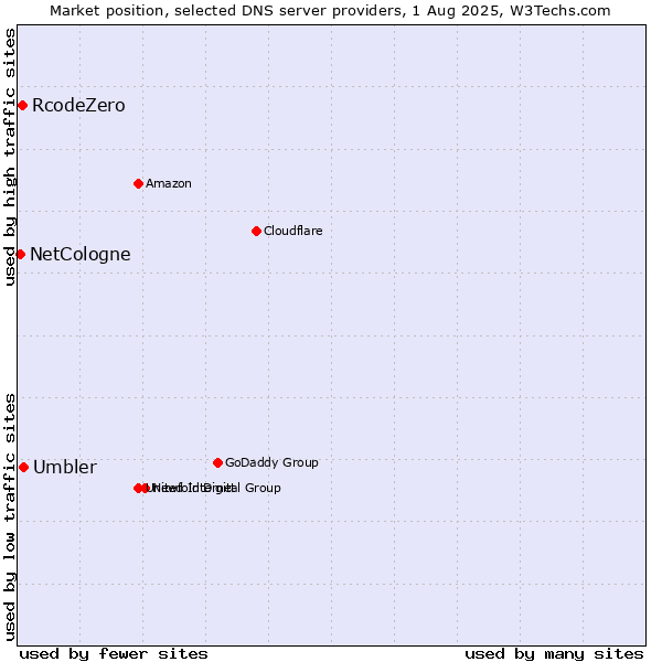 Market position of Umbler vs. RcodeZero vs. NetCologne