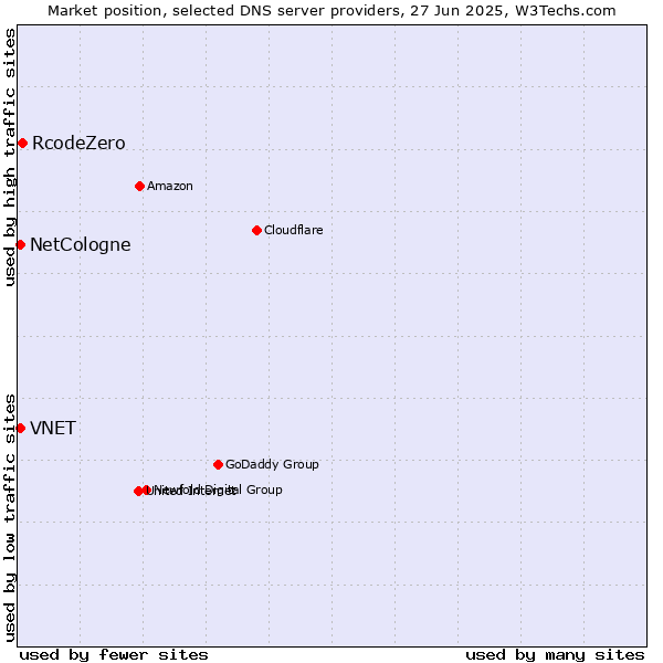 Market position of RcodeZero vs. NetCologne vs. VNET