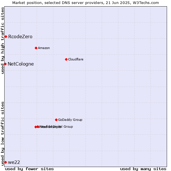 Market position of RcodeZero vs. we22 vs. NetCologne