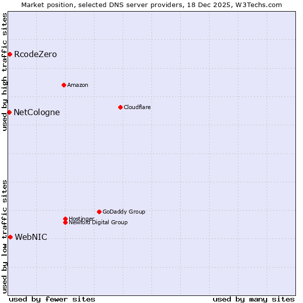 Market position of WebNIC vs. RcodeZero vs. NetCologne