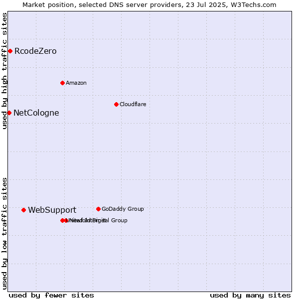 Market position of WebSupport vs. RcodeZero vs. NetCologne