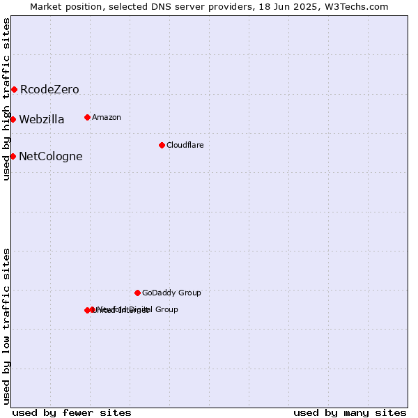Market position of RcodeZero vs. NetCologne vs. Webzilla