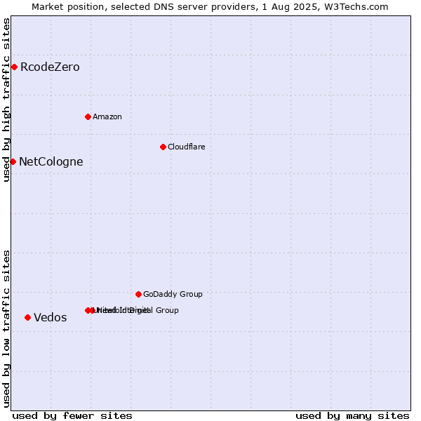 Market position of Vedos vs. RcodeZero vs. NetCologne