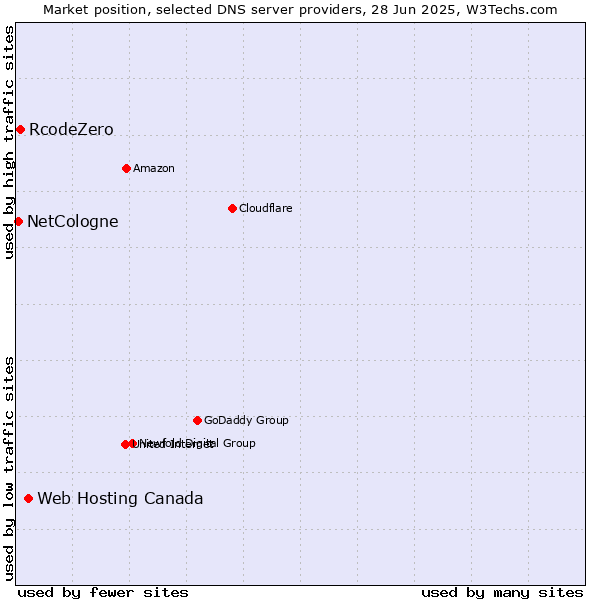 Market position of Web Hosting Canada vs. RcodeZero vs. NetCologne
