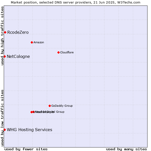 Market position of RcodeZero vs. NetCologne vs. WHG Hosting Services