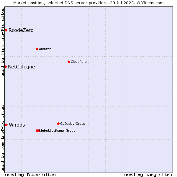 Market position of Wiroos vs. RcodeZero vs. NetCologne