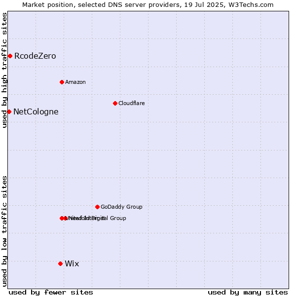 Market position of Wix vs. RcodeZero vs. NetCologne