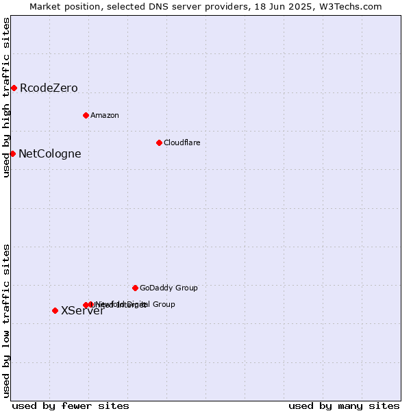 Market position of XServer vs. RcodeZero vs. NetCologne