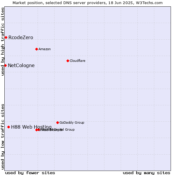 Market position of H88 Web Hosting vs. RcodeZero vs. NetCologne