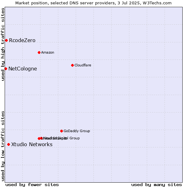 Market position of Xtudio Networks vs. RcodeZero vs. NetCologne